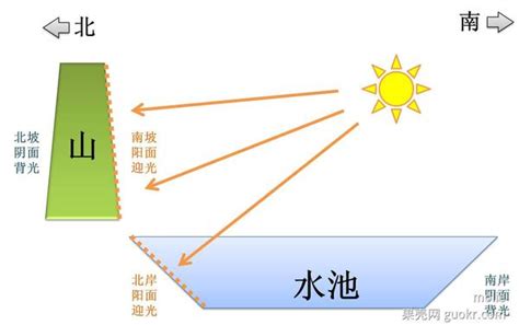 山北水南|为何说“山南水北谓之阳，山北水南谓之阴”，这句话何意？